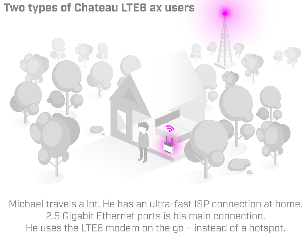 Two types of Chateau LTE6 ax users